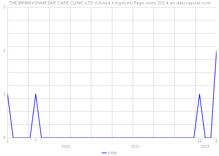 THE BIRMINGHAM EAR CARE CLINIC LTD (United Kingdom) Page visits 2024 