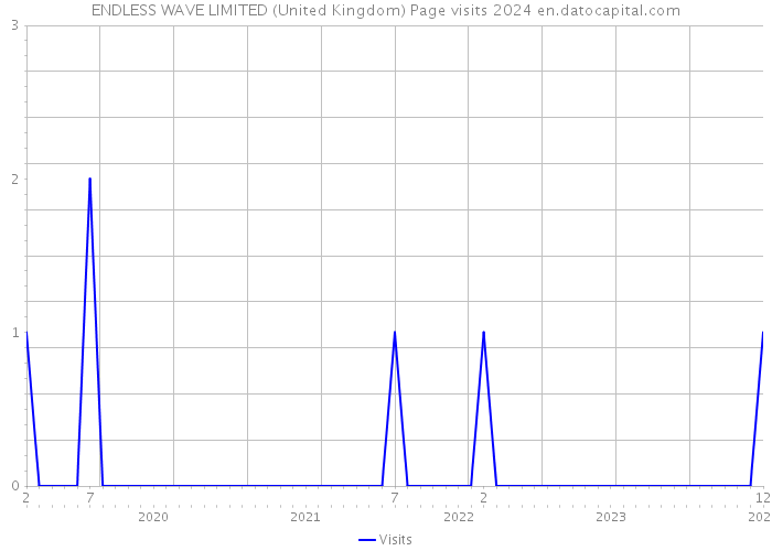 ENDLESS WAVE LIMITED (United Kingdom) Page visits 2024 