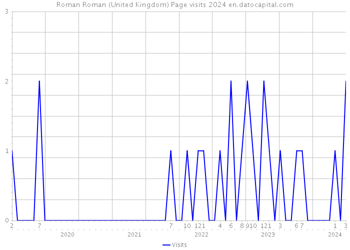 Roman Roman (United Kingdom) Page visits 2024 