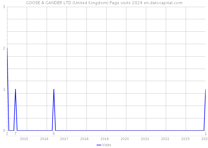 GOOSE & GANDER LTD (United Kingdom) Page visits 2024 