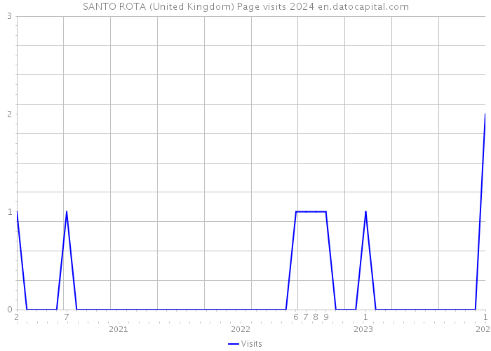 SANTO ROTA (United Kingdom) Page visits 2024 