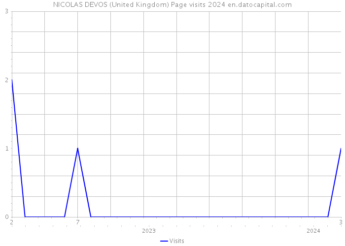 NICOLAS DEVOS (United Kingdom) Page visits 2024 