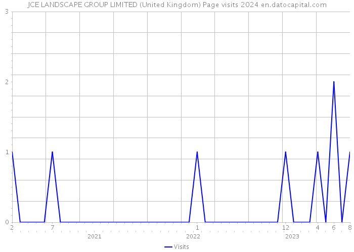 JCE LANDSCAPE GROUP LIMITED (United Kingdom) Page visits 2024 