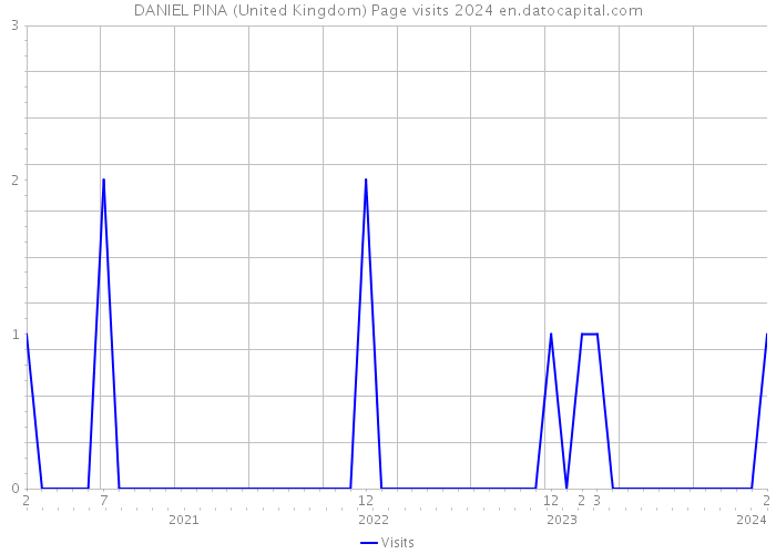 DANIEL PINA (United Kingdom) Page visits 2024 