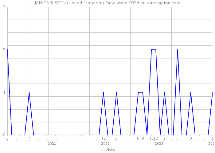 JAN CARLSSON (United Kingdom) Page visits 2024 