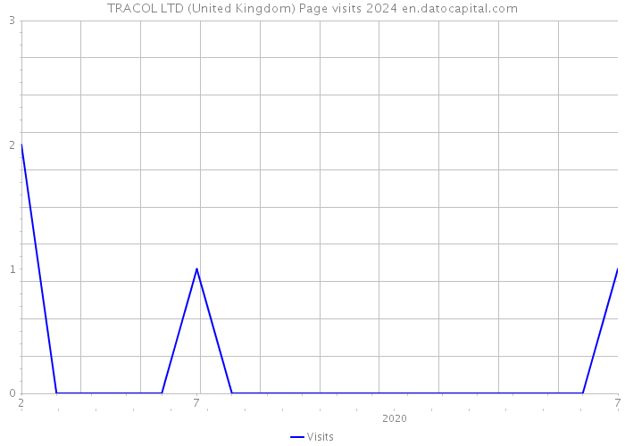 TRACOL LTD (United Kingdom) Page visits 2024 