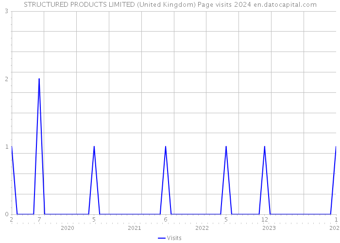 STRUCTURED PRODUCTS LIMITED (United Kingdom) Page visits 2024 