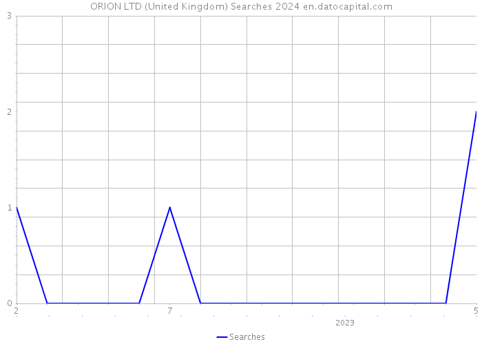 ORION LTD (United Kingdom) Searches 2024 