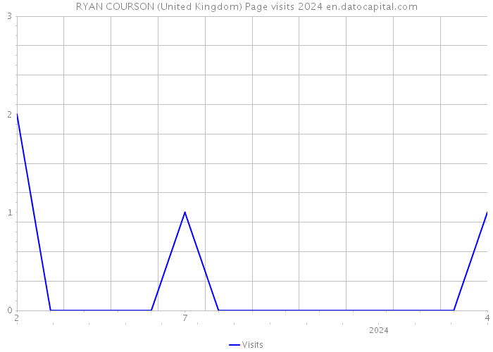 RYAN COURSON (United Kingdom) Page visits 2024 
