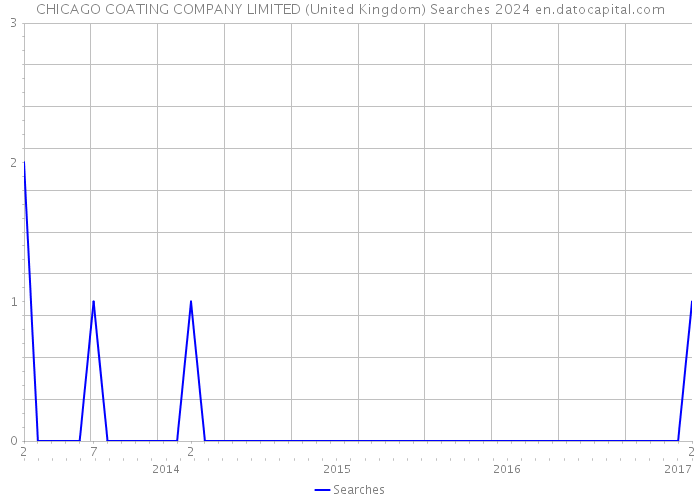 CHICAGO COATING COMPANY LIMITED (United Kingdom) Searches 2024 