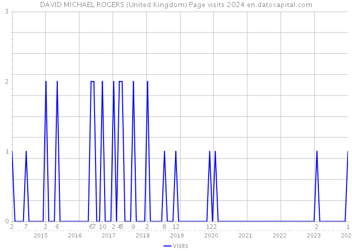DAVID MICHAEL ROGERS (United Kingdom) Page visits 2024 