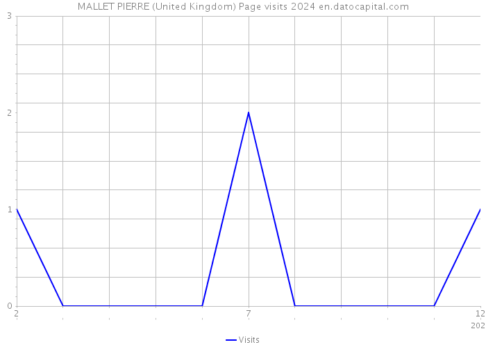 MALLET PIERRE (United Kingdom) Page visits 2024 