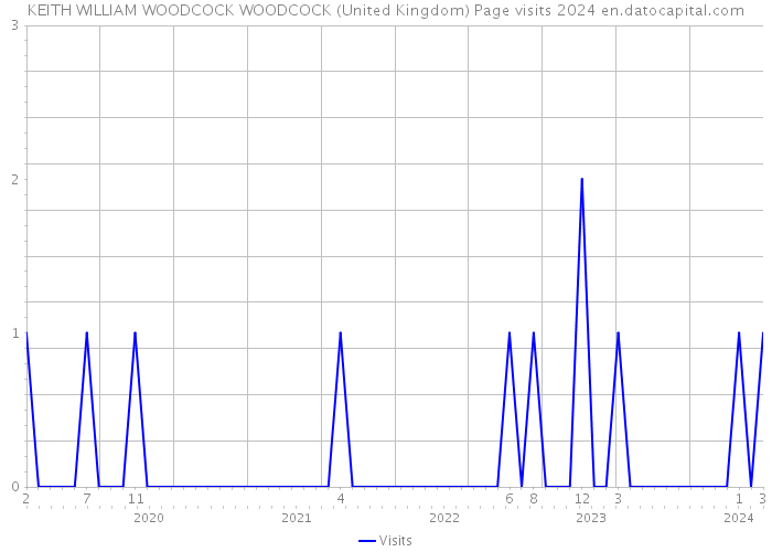 KEITH WILLIAM WOODCOCK WOODCOCK (United Kingdom) Page visits 2024 