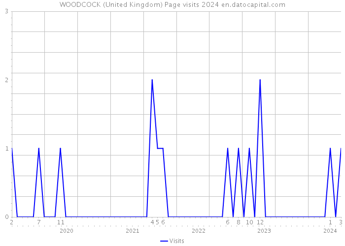 WOODCOCK (United Kingdom) Page visits 2024 