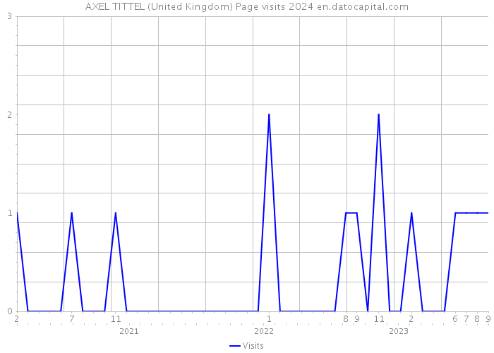 AXEL TITTEL (United Kingdom) Page visits 2024 