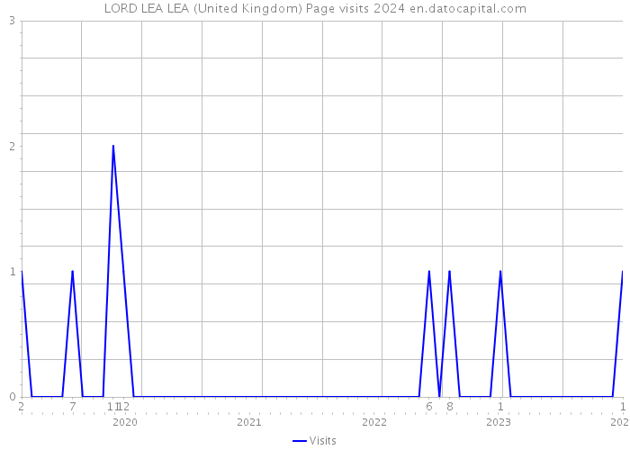 LORD LEA LEA (United Kingdom) Page visits 2024 