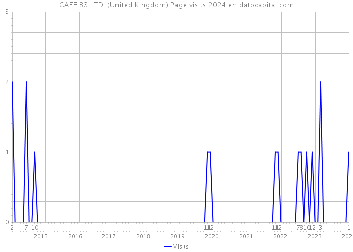 CAFE 33 LTD. (United Kingdom) Page visits 2024 