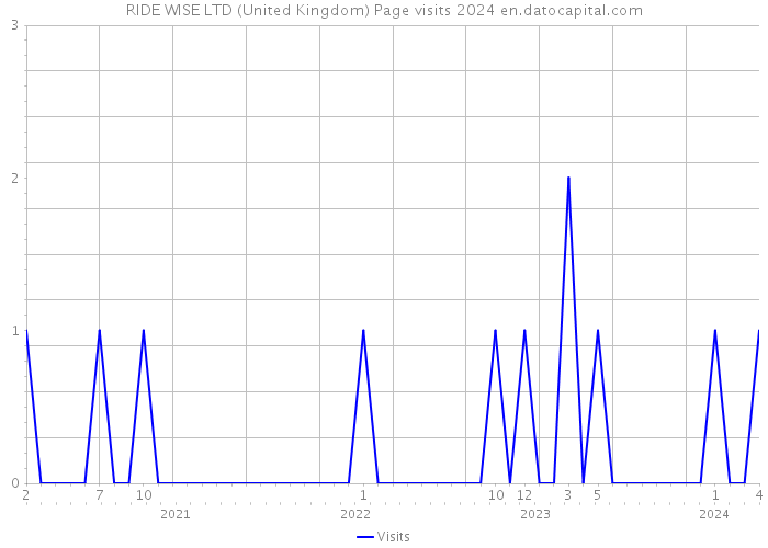 RIDE WISE LTD (United Kingdom) Page visits 2024 