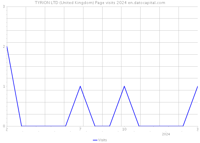 TYRION LTD (United Kingdom) Page visits 2024 