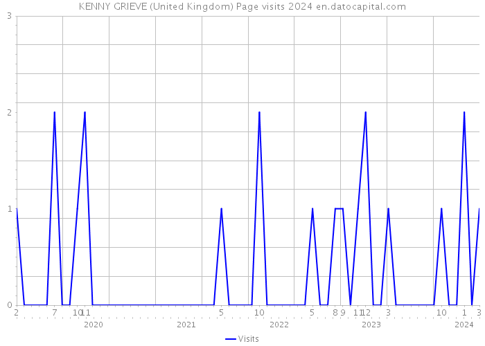 KENNY GRIEVE (United Kingdom) Page visits 2024 