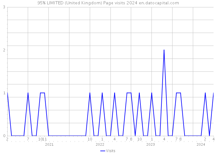 95% LIMITED (United Kingdom) Page visits 2024 