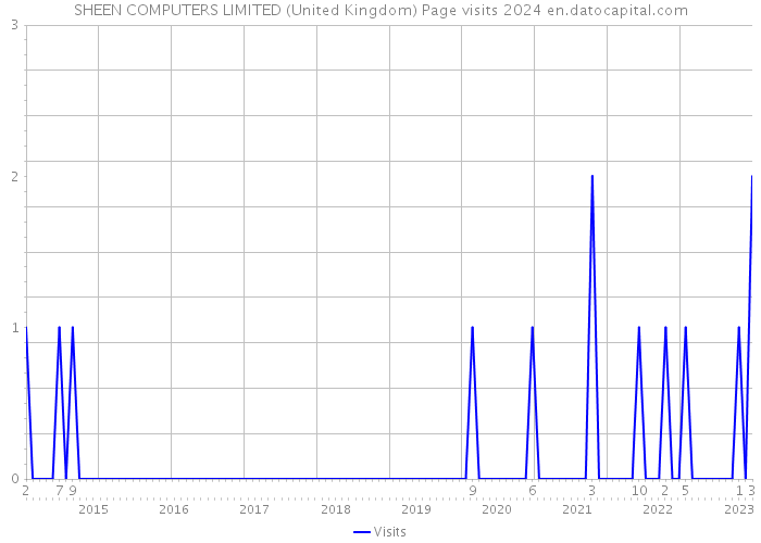 SHEEN COMPUTERS LIMITED (United Kingdom) Page visits 2024 
