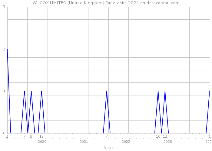 WILCOX LIMITED (United Kingdom) Page visits 2024 