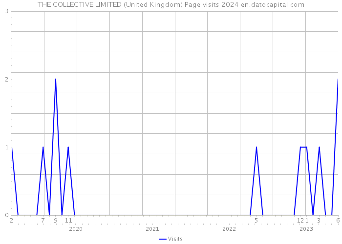 THE COLLECTIVE LIMITED (United Kingdom) Page visits 2024 