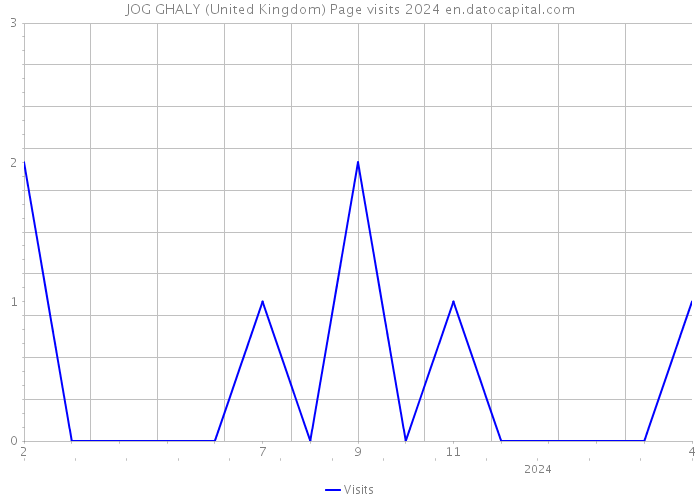 JOG GHALY (United Kingdom) Page visits 2024 