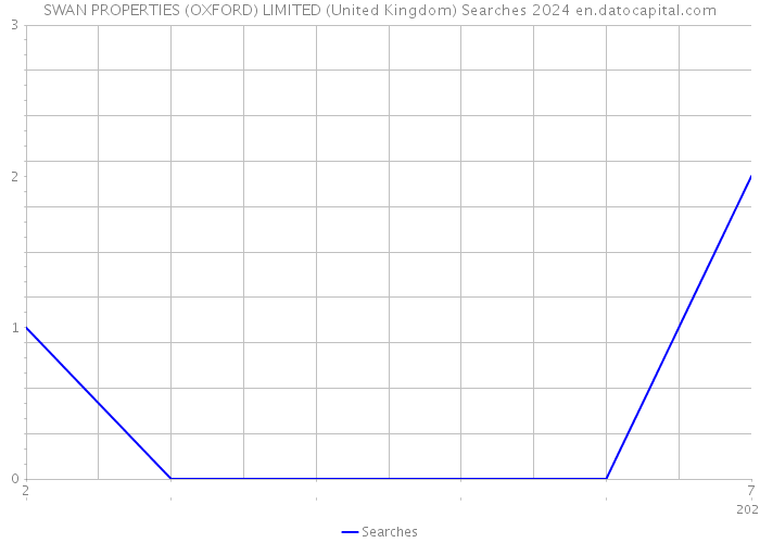 SWAN PROPERTIES (OXFORD) LIMITED (United Kingdom) Searches 2024 