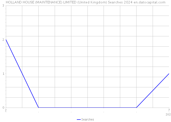 HOLLAND HOUSE (MAINTENANCE) LIMITED (United Kingdom) Searches 2024 
