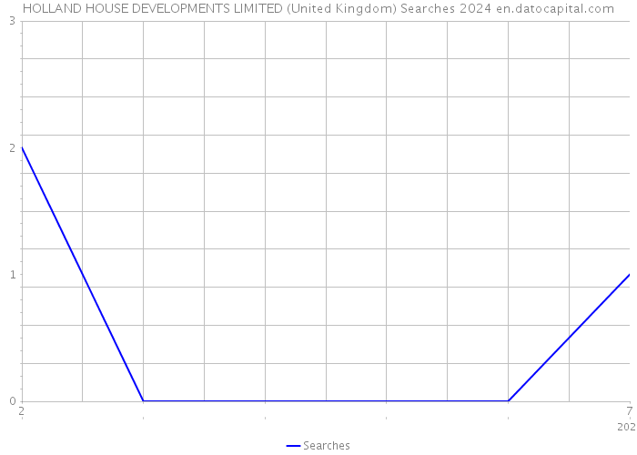 HOLLAND HOUSE DEVELOPMENTS LIMITED (United Kingdom) Searches 2024 