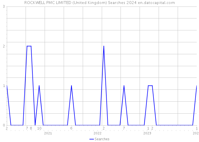 ROCKWELL PMC LIMITED (United Kingdom) Searches 2024 