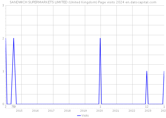 SANDWICH SUPERMARKETS LIMITED (United Kingdom) Page visits 2024 