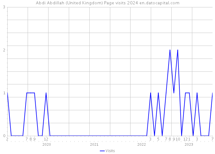 Abdi Abdillah (United Kingdom) Page visits 2024 