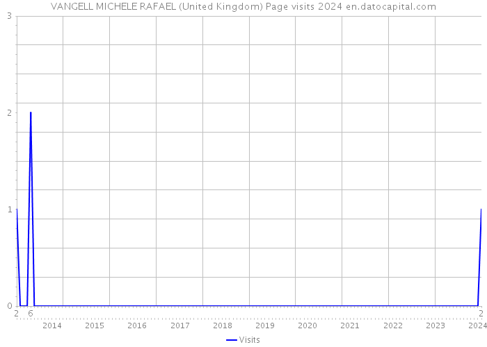 VANGELL MICHELE RAFAEL (United Kingdom) Page visits 2024 