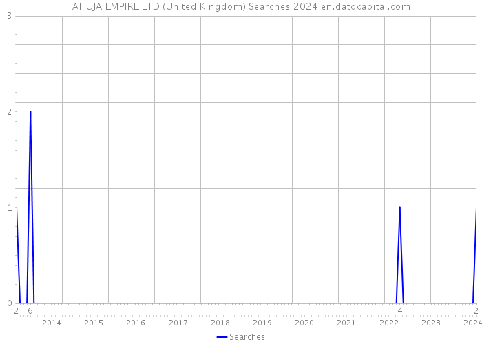 AHUJA EMPIRE LTD (United Kingdom) Searches 2024 