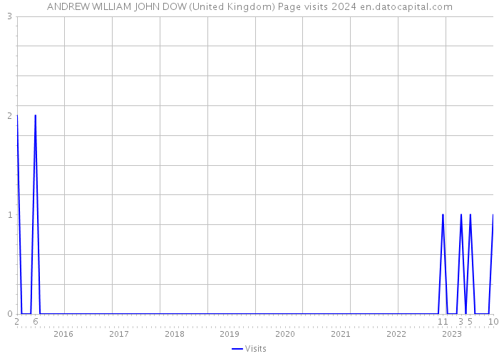 ANDREW WILLIAM JOHN DOW (United Kingdom) Page visits 2024 
