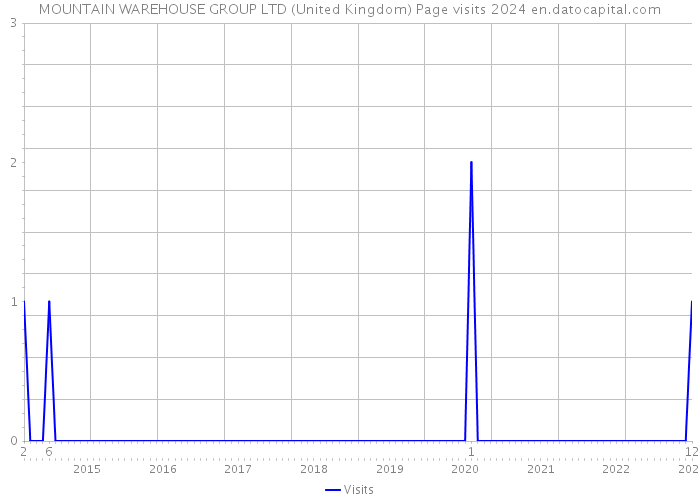 MOUNTAIN WAREHOUSE GROUP LTD (United Kingdom) Page visits 2024 