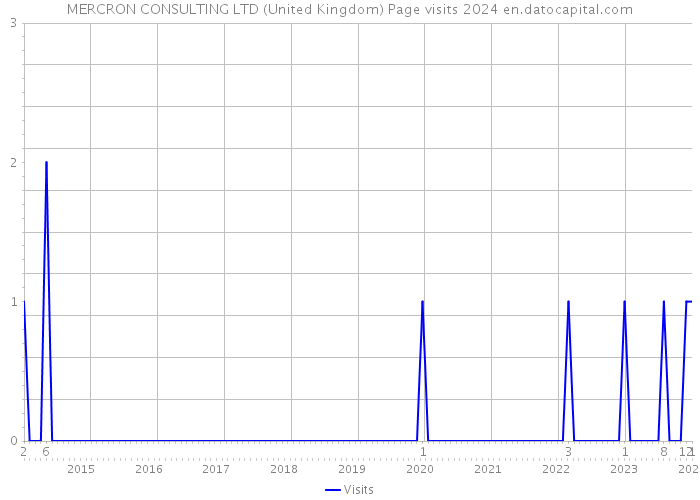 MERCRON CONSULTING LTD (United Kingdom) Page visits 2024 