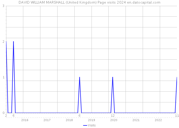 DAVID WILLIAM MARSHALL (United Kingdom) Page visits 2024 