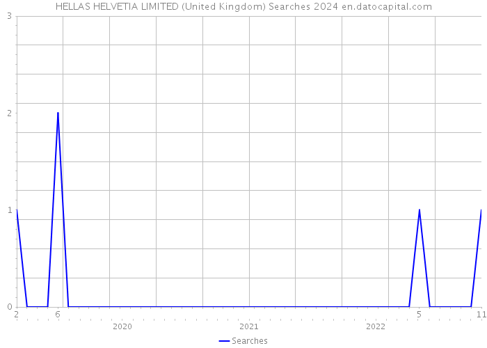 HELLAS HELVETIA LIMITED (United Kingdom) Searches 2024 