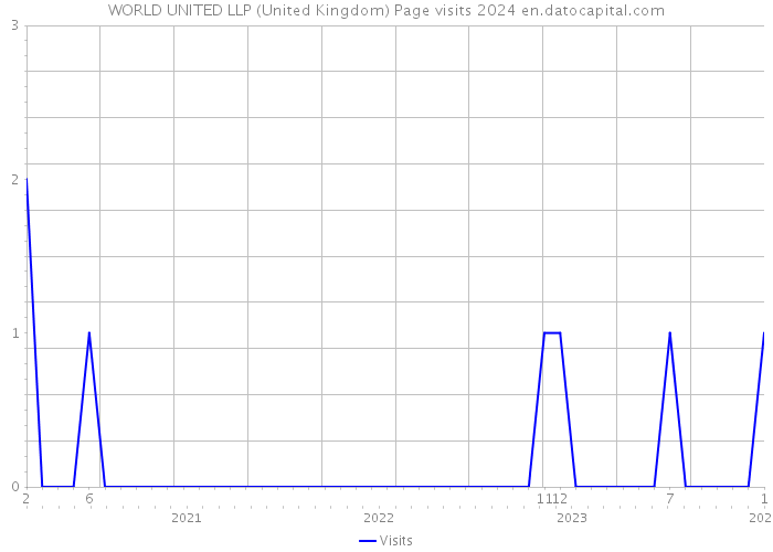 WORLD UNITED LLP (United Kingdom) Page visits 2024 