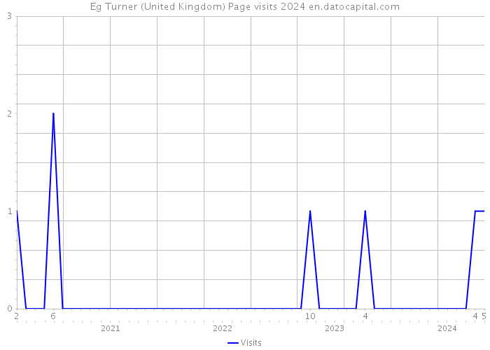 Eg Turner (United Kingdom) Page visits 2024 