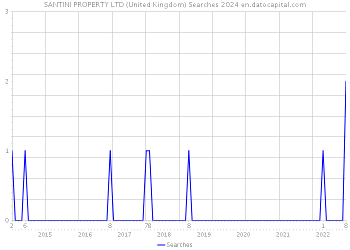 SANTINI PROPERTY LTD (United Kingdom) Searches 2024 