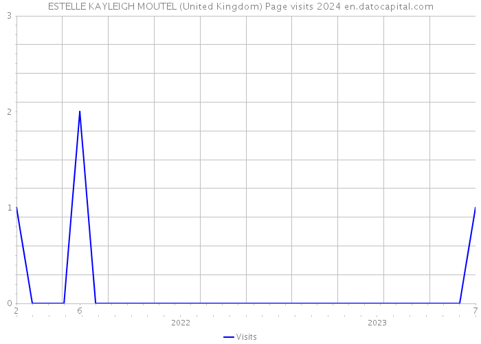 ESTELLE KAYLEIGH MOUTEL (United Kingdom) Page visits 2024 