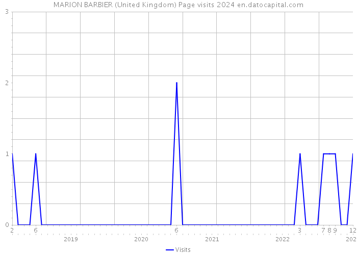 MARION BARBIER (United Kingdom) Page visits 2024 