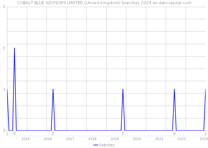 COBALT BLUE ADVISORS LIMITED (United Kingdom) Searches 2024 