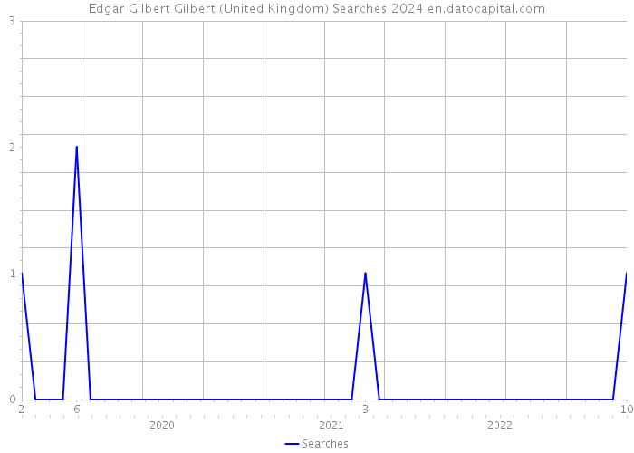 Edgar Gilbert Gilbert (United Kingdom) Searches 2024 