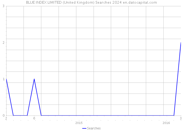 BLUE INDEX LIMITED (United Kingdom) Searches 2024 
